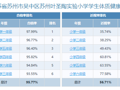 2023-2024年度苏州叶圣陶实验小学 江苏省学生体质健康测试排名公式