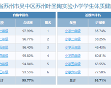 2023-2024年度苏州叶圣陶实验小学 江苏省学生体质健康测试排名公式